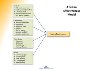 A Team-
Effectiveness
Model
© www.asia-masters.com
 