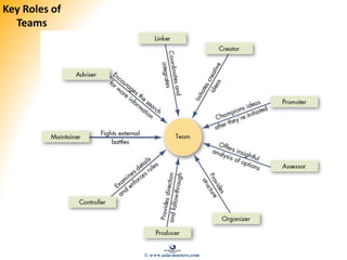 Key Roles of
Teams
© www.asia-masters.com
 