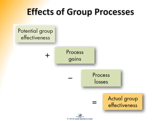 Effects of Group Processes
+
–
=
© www.asia-masters.com
 