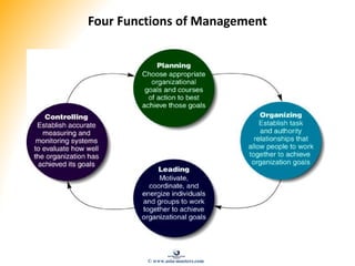 Four Functions of Management
Figure 1.2
© www.asia-masters.com
 
