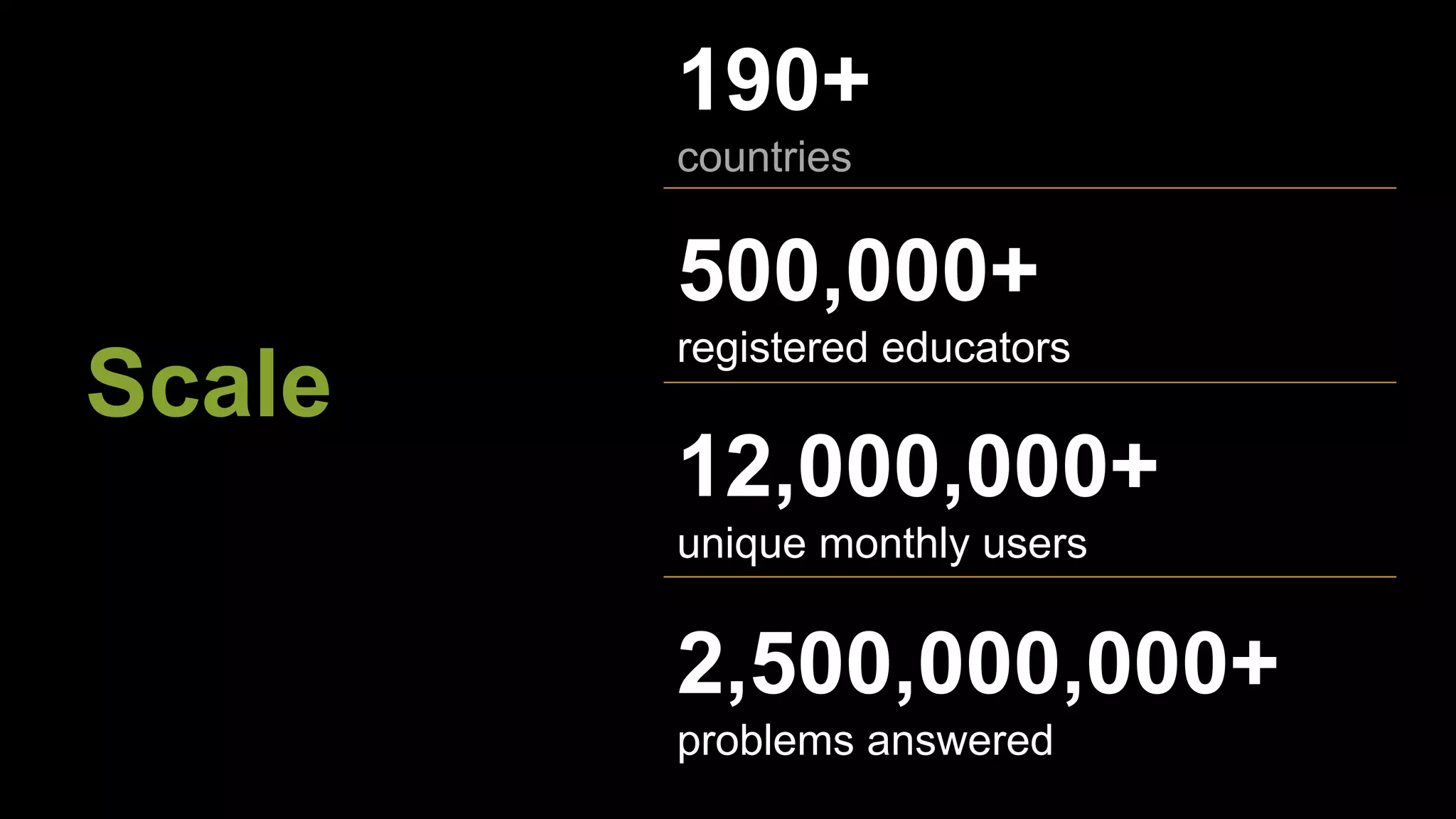 190+ 
countries 
500,000+ 
registered educators Scale 
12,000,000+ 
unique monthly users 
2,500,000,000+ 
problems answered 
 