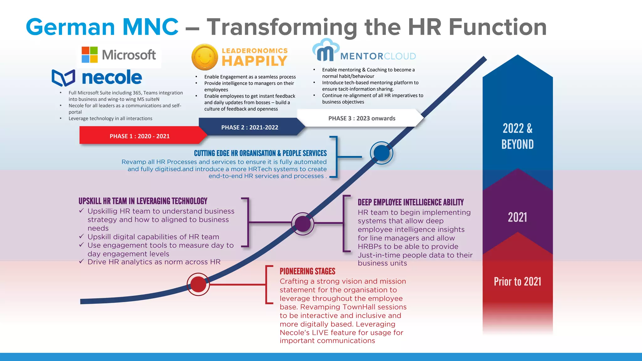 Reinventing HR: The Future of HR in these Transitionary Times | PDF ...