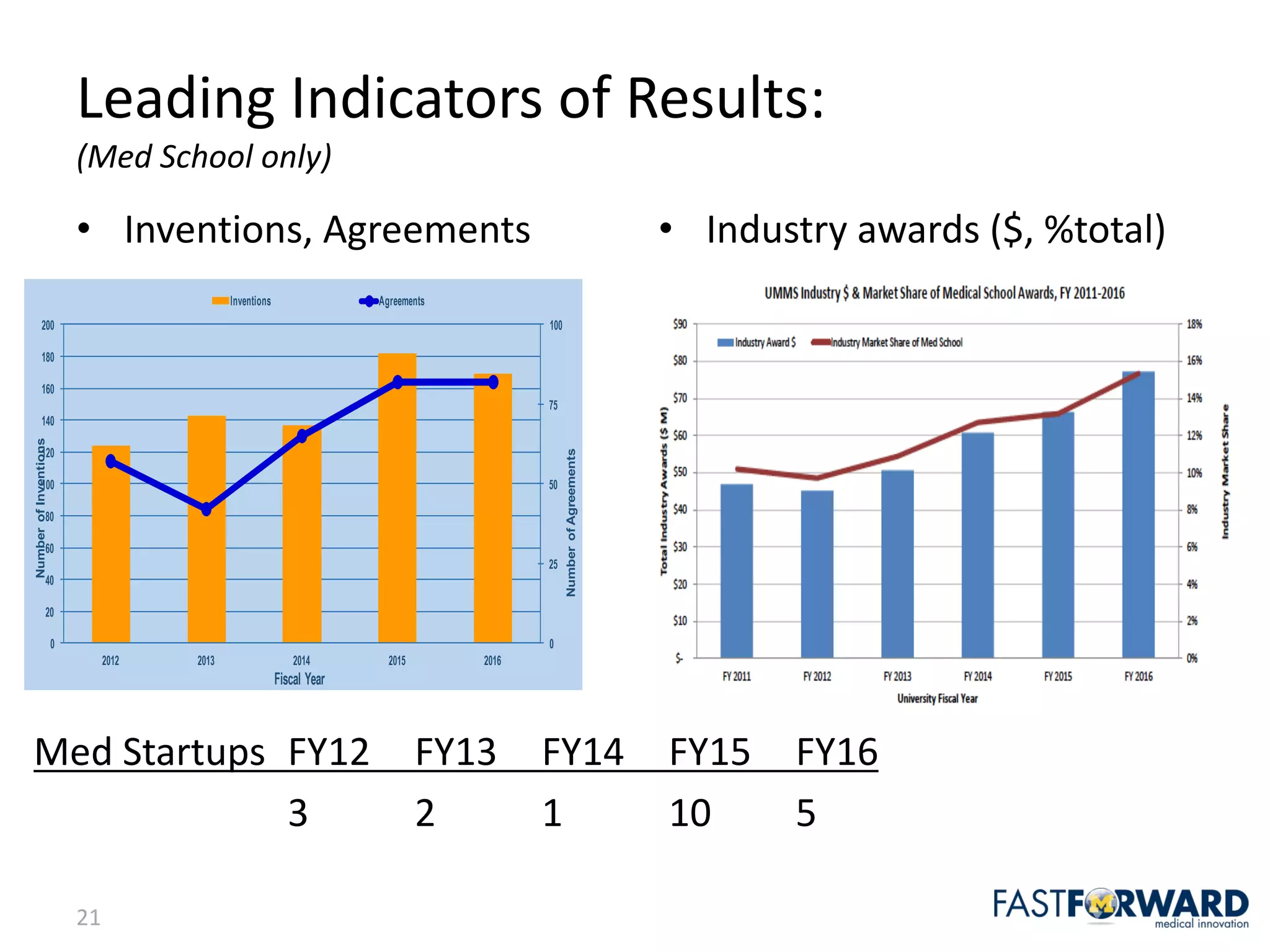 21
Leading	Indicators	of	Results:	
(Med	School	only)
• Inventions,	Agreements • Industry	awards	($,	%total)
0
25
50
75
100
0
20
40
60
80
100
120
140
160
180
200
2012 2013 2014 2015 2016
NumberofAgreements
NumberofInventions
Fiscal Year
Inventions Agreements
Med	Startups FY12	 FY13 FY14 FY15 FY16
3 2 1 10 5
 