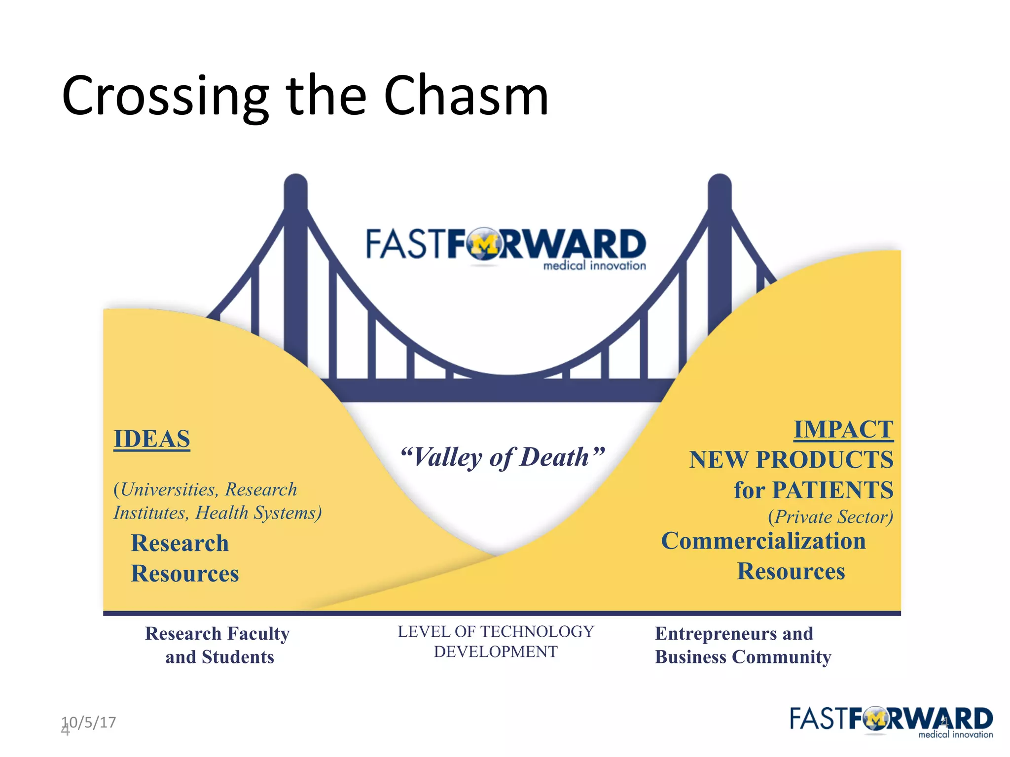 4
Crossing	the	Chasm
Research Faculty
and Students
LEVEL OF TECHNOLOGY
DEVELOPMENT
Entrepreneurs and
Business Community
Research
Resources
Commercialization
Resources
“Valley of Death”
IDEAS
(Universities, Research
Institutes, Health Systems)
IMPACT
NEW PRODUCTS
for PATIENTS
(Private Sector)
10/5/17 4
 