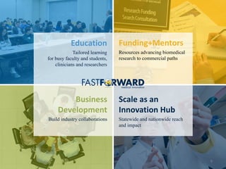 9
Business	
Development
Build industry collaborations
Scale	as	an	
Innovation	Hub
Statewide and nationwide reach
and impact
Education
Tailored learning
for busy faculty and students,
clinicians and researchers
Funding+Mentors
Resources advancing biomedical
research to commercial paths
9
 