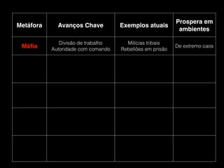 Metáfora Avanços Chave Exemplos atuais
Prospera em
ambientes
Máﬁa
Divisão de trabalho 
Autoridade com comando
Milícias tribais 
Rebeliões em prisão
De extremo caos
 