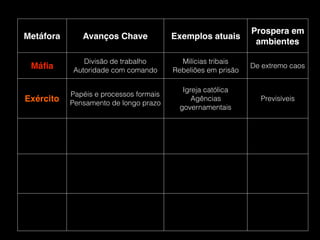Metáfora Avanços Chave Exemplos atuais
Prospera em
ambientes
Máﬁa
Divisão de trabalho 
Autoridade com comando
Milícias tribais 
Rebeliões em prisão
De extremo caos
Exército
Papéis e processos formais 
Pensamento de longo prazo
Igreja católica 
Agências
governamentais
Previsíveis
 