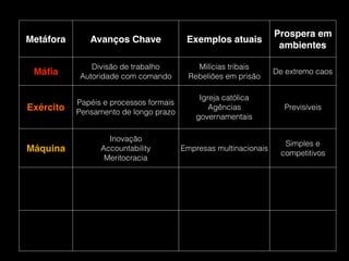 Metáfora Avanços Chave Exemplos atuais
Prospera em
ambientes
Máﬁa
Divisão de trabalho 
Autoridade com comando
Milícias tribais 
Rebeliões em prisão
De extremo caos
Exército
Papéis e processos formais 
Pensamento de longo prazo
Igreja católica 
Agências
governamentais
Previsíveis
Máquina
Inovação 
Accountability 
Meritocracia
Empresas multinacionais
Simples e
competitivos
 