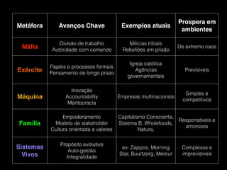 Metáfora Avanços Chave Exemplos atuais
Prospera em
ambientes
Máﬁa
Divisão de trabalho 
Autoridade com comando
Milícias tribais 
Rebeliões em prisão
De extremo caos
Exército
Papéis e processos formais 
Pensamento de longo prazo
Igreja católica 
Agências
governamentais
Previsíveis
Máquina
Inovação 
Accountability 
Meritocracia
Empresas multinacionais
Simples e
competitivos
Família
Empoderamento 
Modelo de stakeholder 
Cultura orientada a valores
Capitalismo Consciente,
Sistema B, Wholefoods,
Natura,
Responsáveis e
amorosos
Sistemas
Vivos
Propósito evolutivo
Auto-gestão
Integralidade
ex: Zappos, Morning
Star, Buurtzorg, Mercur
Complexos e
imprevisíveis
 