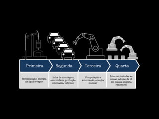 Primeira Segunda Terceira Quarta
Linha de montagem,
eletricidade, produção
em massa, petróleo
Computação e
automação, energia
nuclear
Internet de todas as
coisas, adoção de IA
em massa, energia
renovável
Mecanização, energia
da água e vapor
 