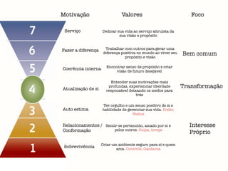Sobrevivência
Relacionamentos /
Conformação
Auto estima
Atualização de si
Coerência interna
Fazer a diferença
Serviço
Motivação
Foco
Bem comum
Transformação
Interesse
Próprio
Foco
Entender suas motivações mais
profundas, experienciar liberdade
responsável deixando os medos para
trás
Criar um ambiente seguro para si e quem
ama. Controle, Ganância
Sentir-se pertencido, amado por si e
pelos outros. Culpa, inveja
Ter orgulho e um senso positivo de si e
habilidade de gerenciar sua vida. Poder,
Status
Encontrar senso de propósito e criar
visão de futuro desejável
Trabalhar com outros para gerar uma
diferença positiva no mundo ao viver seu
propósito e visão
Dedicar sua vida ao serviço altruísta da
sua visão e propósito
Valores
 