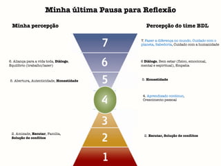 2. Amizade, Escutar, Família,
Solução de conﬂitos
6. Aliança para a vida toda, Diálogo,
Equilíbrio (trabalho/lazer)
5. Abertura, Autenticidade, Honestidade
2. Escutar, Solução de conﬂitos
7. Fazer a diferença no mundo, Cuidado com o
planeta, Sabedoria, Cuidado com a humanidade
6 Diálogo, Bem estar (físico, emocional,
mental e espiritual), Empatia
5. Honestidade
4. Aprendizado contínuo,
Crescimento pessoal
Minha última Pausa para Reﬂexão
Minha percepção Percepção do time BDL
 
