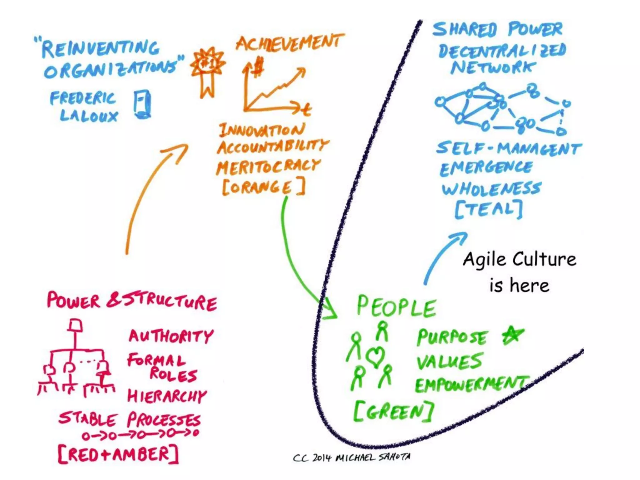 The(principles(that(drive(Agile(are(sound;(
RI(provides(a(model(that(lets(us(apply(Agile(or(
better(mindset(to(organizations;
How do we get to an Agile Enterprise?
 