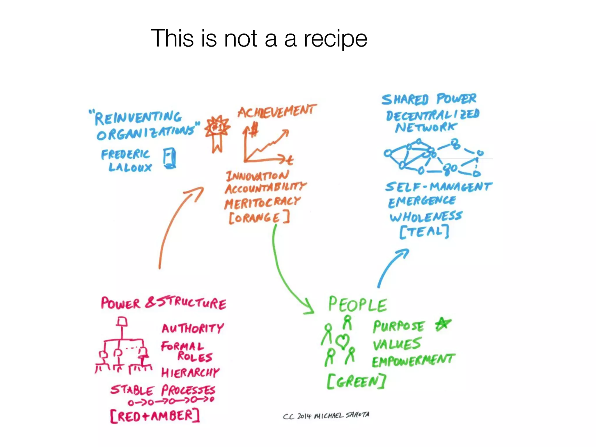 @MichaelSahota @OlafLewitz
Reinventing Organizations
 