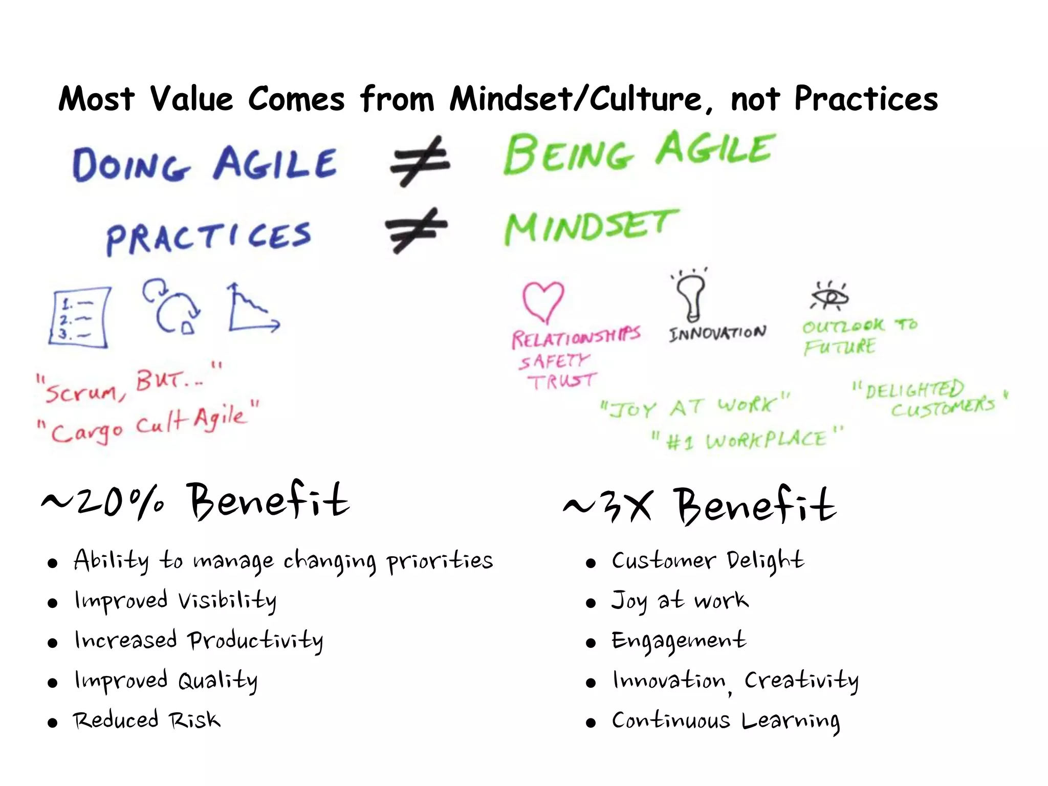 Most Value Comes from Mindset/Culture, not Practices
I 	
 