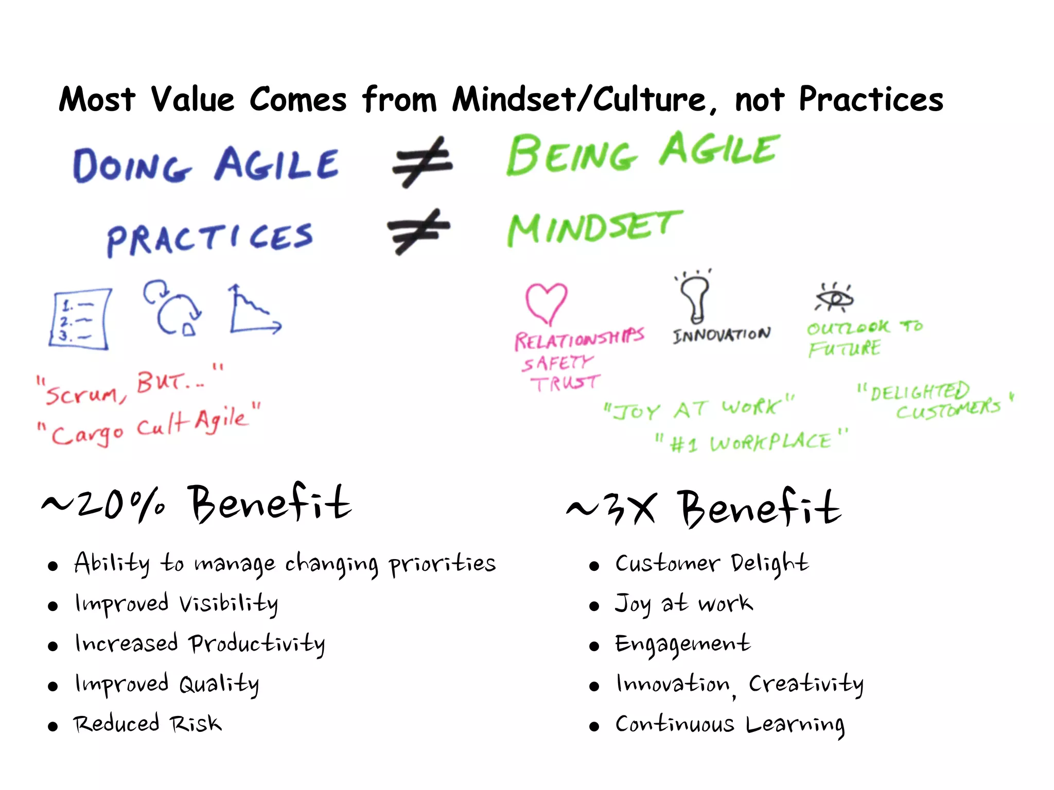 Most Value Comes from Mindset/Culture, not Practices
~20%	
 