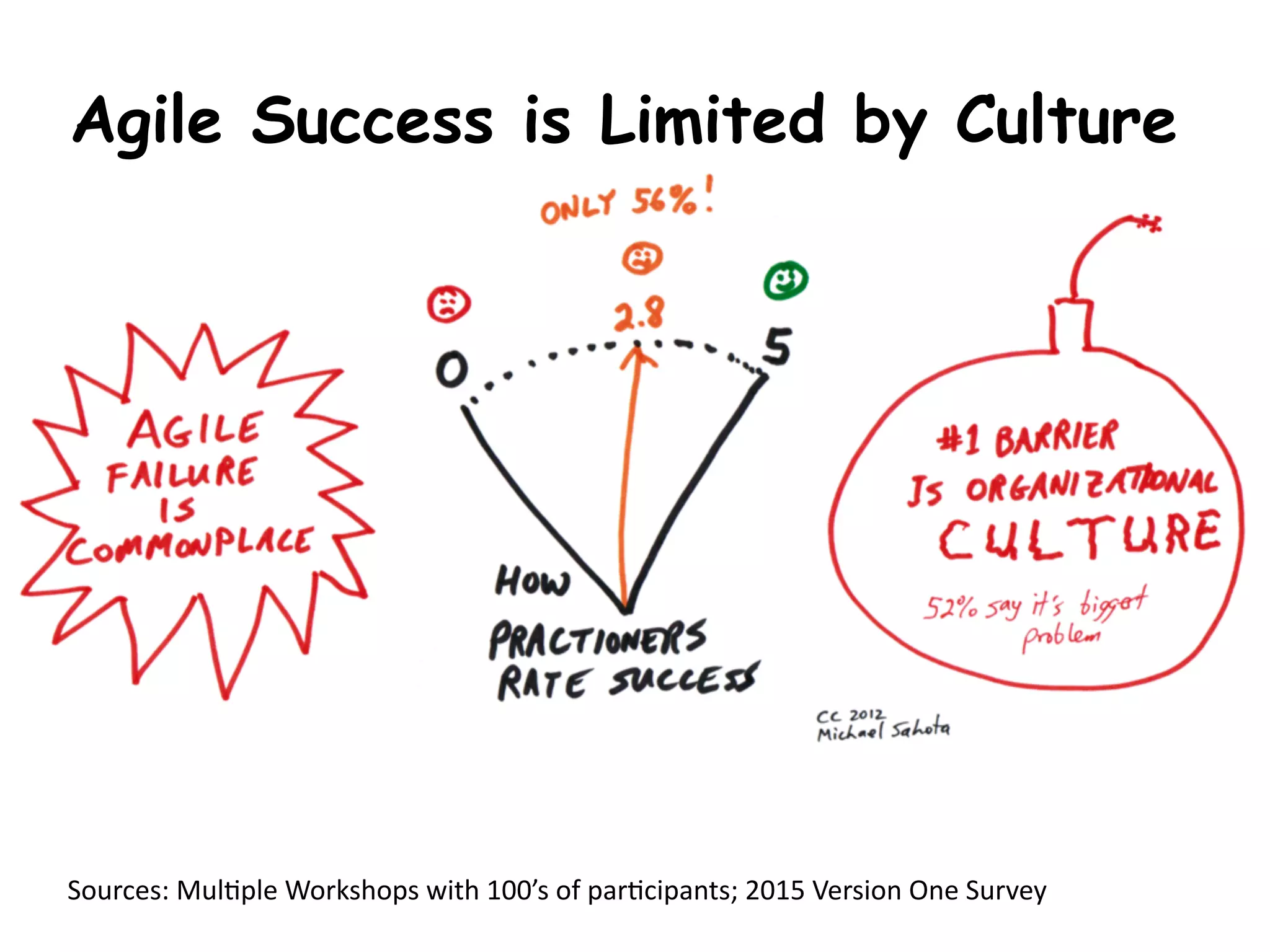 Sources:	
  Mul,ple	
  Workshops	
  with	
  100’s	
  of	
  par,cipants;	
  2015	
  Version	
  One	
  Survey	
  
Agile Success is Limited by Culture
 