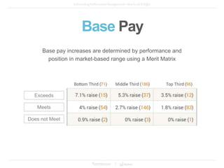 Base pay increases are determined by performance and
position in market-based range using a Merit Matrix
Exceeds
Meets
Does not Meet
Base Pay
 