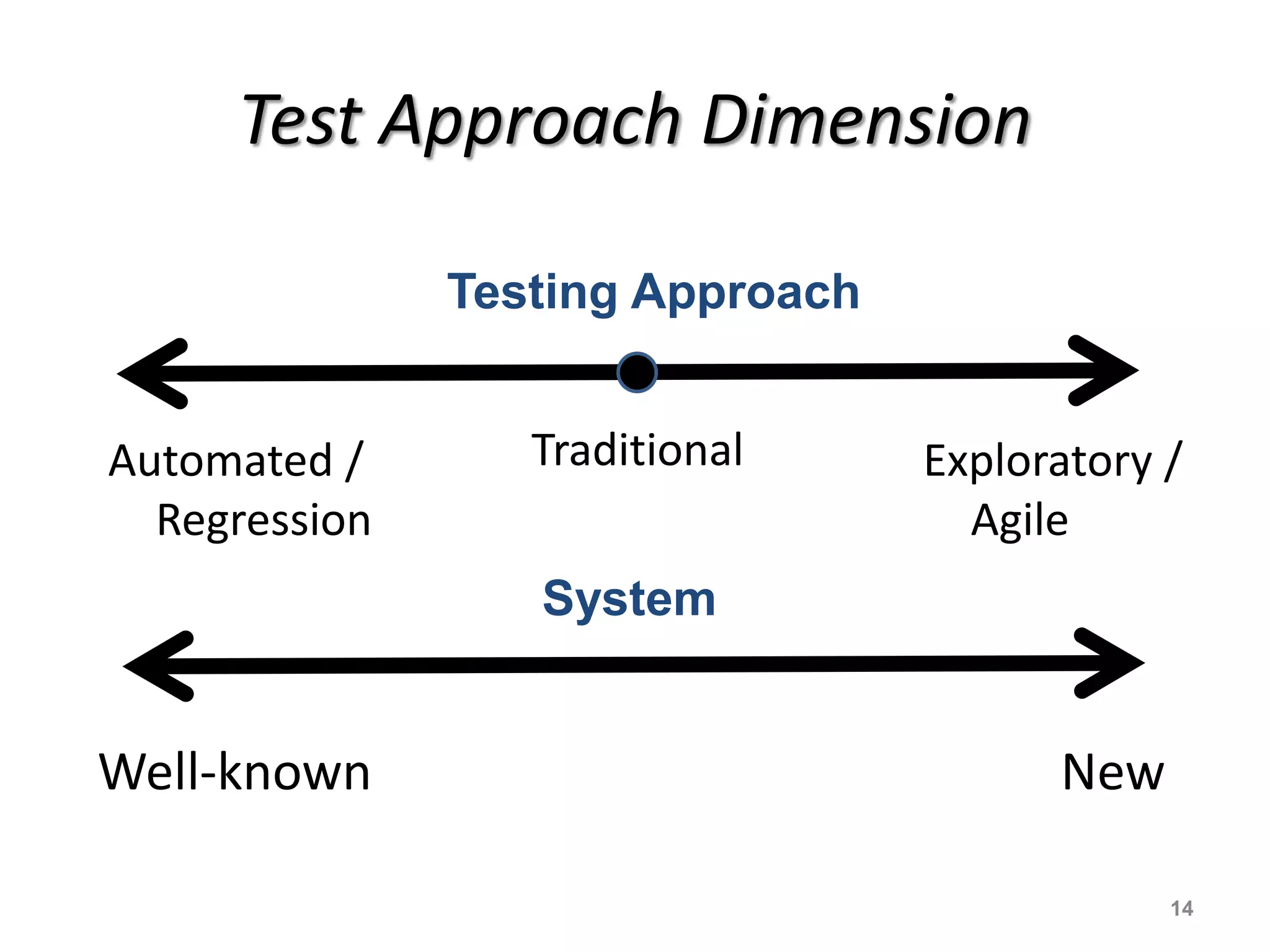 Test Approach Dimension
14
NewWell-known
System
Testing Approach
Exploratory /
Agile
Automated /
Regression
Traditional
 