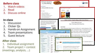 In class
1. Discussion
2. Clicker Qs
3. Hands-on Assignment
4. Team presentations
5. Guest lecture
Before class
1. Watch videos
2. Read
3. Discuss online
After class
1. Individual assignment
2. Team project + contest
(meetings, analysis, ...)
 