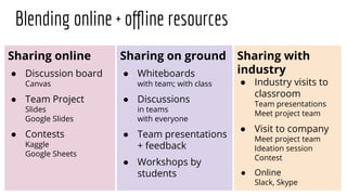Sharing with
industry
● Industry visits to
classroom
Team presentations
Meet project team
● Visit to company
Meet project team
Ideation session
Contest
● Online
Slack, Skype
Sharing online
● Discussion board
Canvas
● Team Project
Slides
Google Slides
● Contests
Kaggle
Google Sheets
Sharing on ground
● Whiteboards
with team; with class
● Discussions
in teams
with everyone
● Team presentations
+ feedback
● Workshops by
students
Blending online + oﬄine resources
 