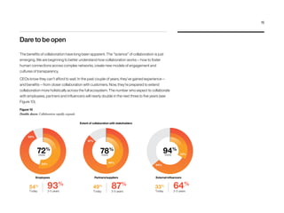 Figure 10
Double down: Collaboration rapidly expands
Dare to be open
The benefits of collaboration have long been apparent. The “science” of collaboration is just
emerging. We are beginning to better understand how collaboration works — how to foster
human connections across complex networks, create new models of engagement and
cultures of transparency.
CEOs know they can’t afford to wait. In the past couple of years, they’ve gained experience — 
and benefits — from closer collaboration with customers. Now, they’re prepared to extend
collaboration more holistically across the full ecosystem. The number who expect to collaborate
with employees, partners and influencers will nearly double in the next three to five years (see
Figure 10).
Extent of collaboration with stakeholders
72%
78%
94%
Employees Partners/suppliers External inﬂuencers
more
Today
93%
3-5 years Today
87%
3-5 years Today
64%
3-5 years
54%
49%
33%
more more
93%
54% 49%
87%
33%
64%
15
 