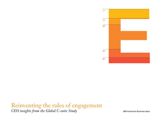 17%
12%
46%
14%
11%
IBM Institute for Business Value
Reinventing the rules of engagement
CEO insights from the Global C-suite Study
 
