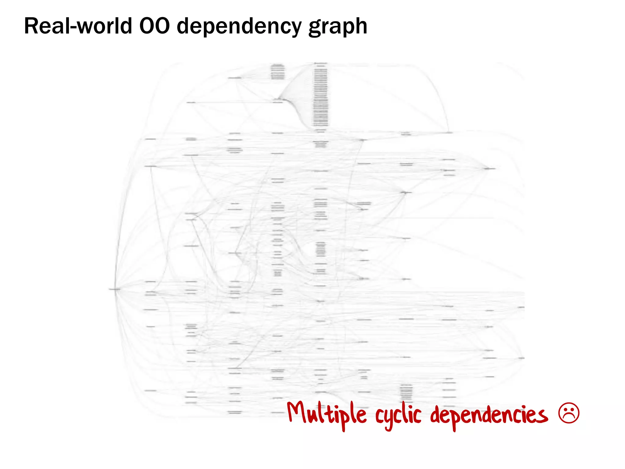 Real-world OO dependency graph
Multiple cyclic dependencies 
 