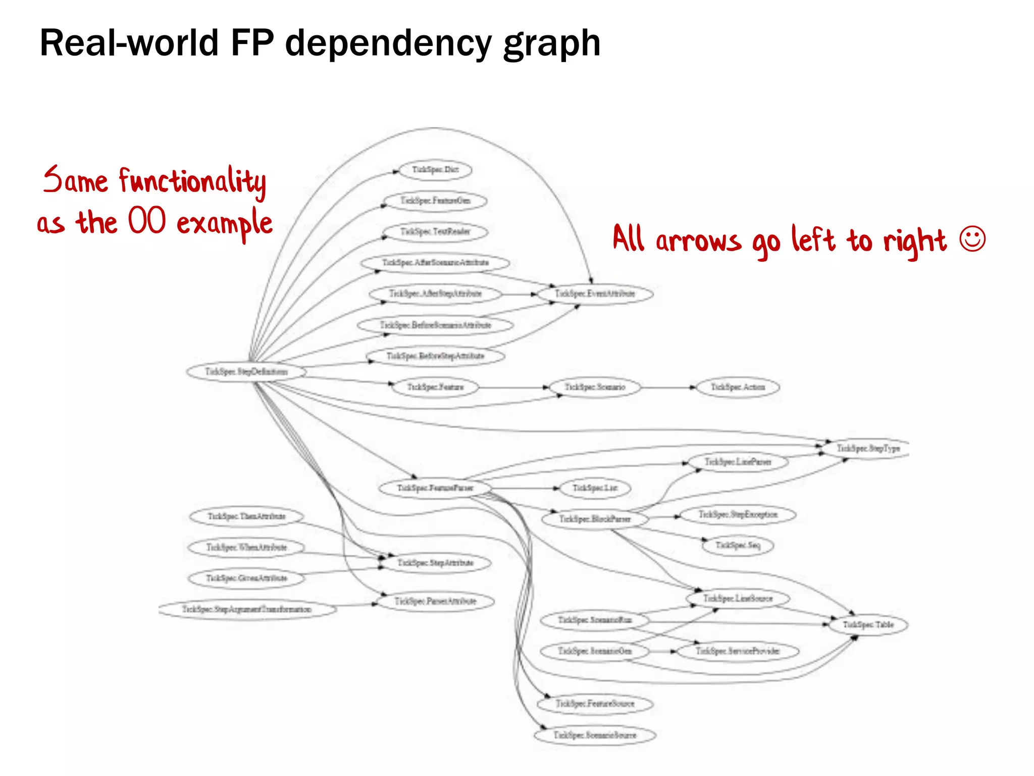 Real-world FP dependency graph
All arrows go left to right 
Same functionality
as the OO example
 