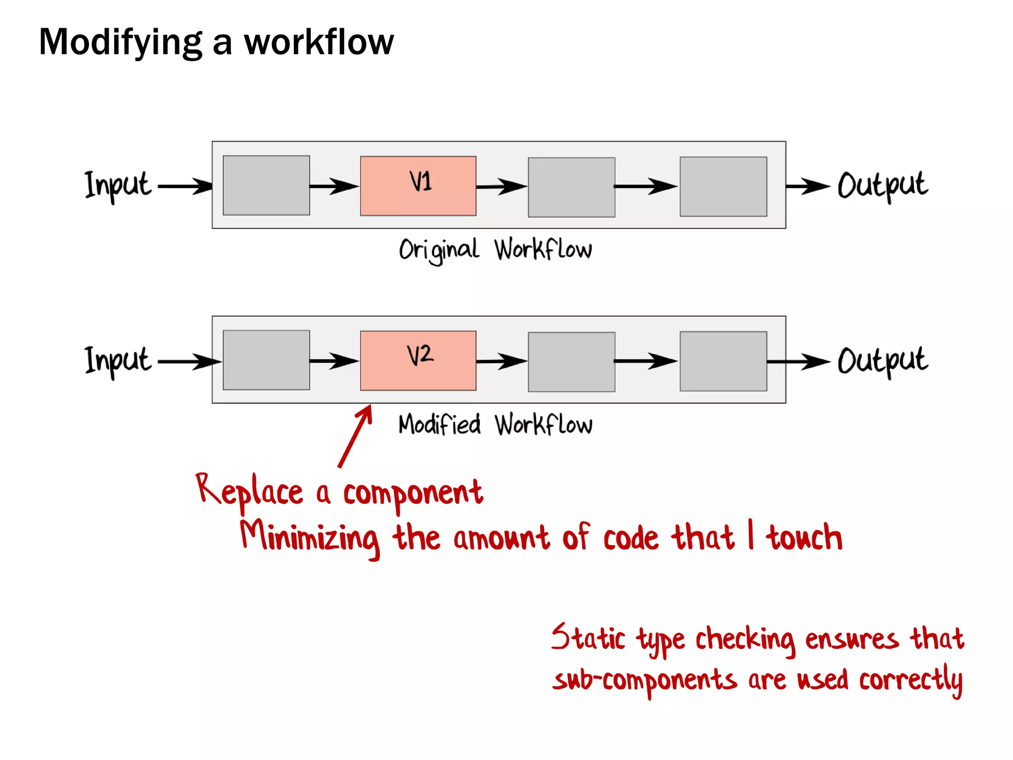 Modifying a workflow
Replace a component
Static type checking ensures that
sub-components are used correctly
Minimizing the amount of code that I touch
 