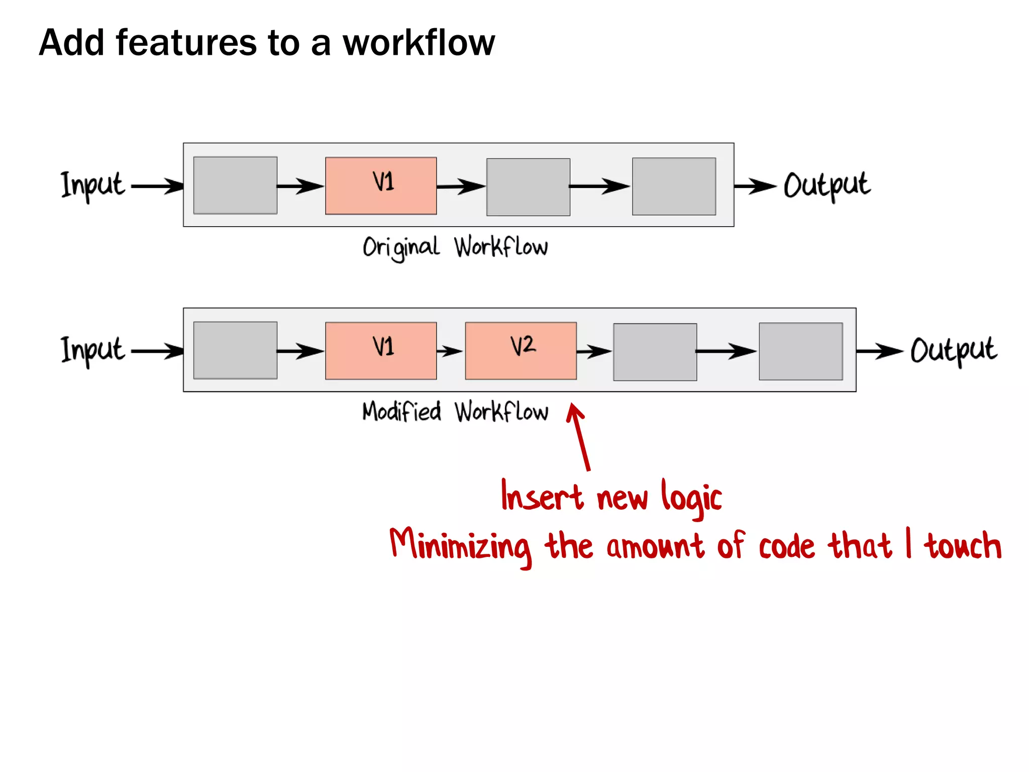 Add features to a workflow
Insert new logic
Minimizing the amount of code that I touch
 