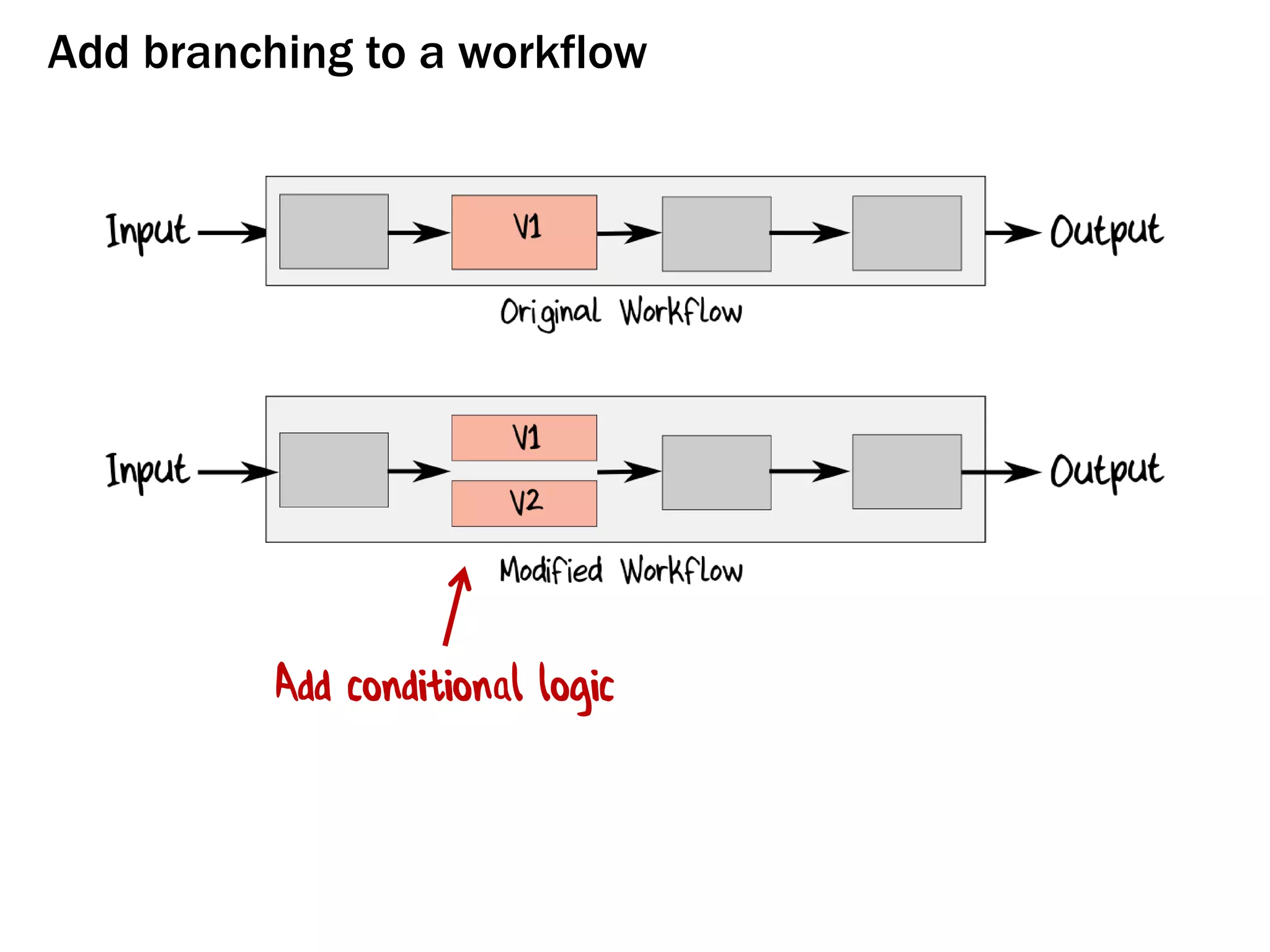 Add branching to a workflow
Add conditional logic
 