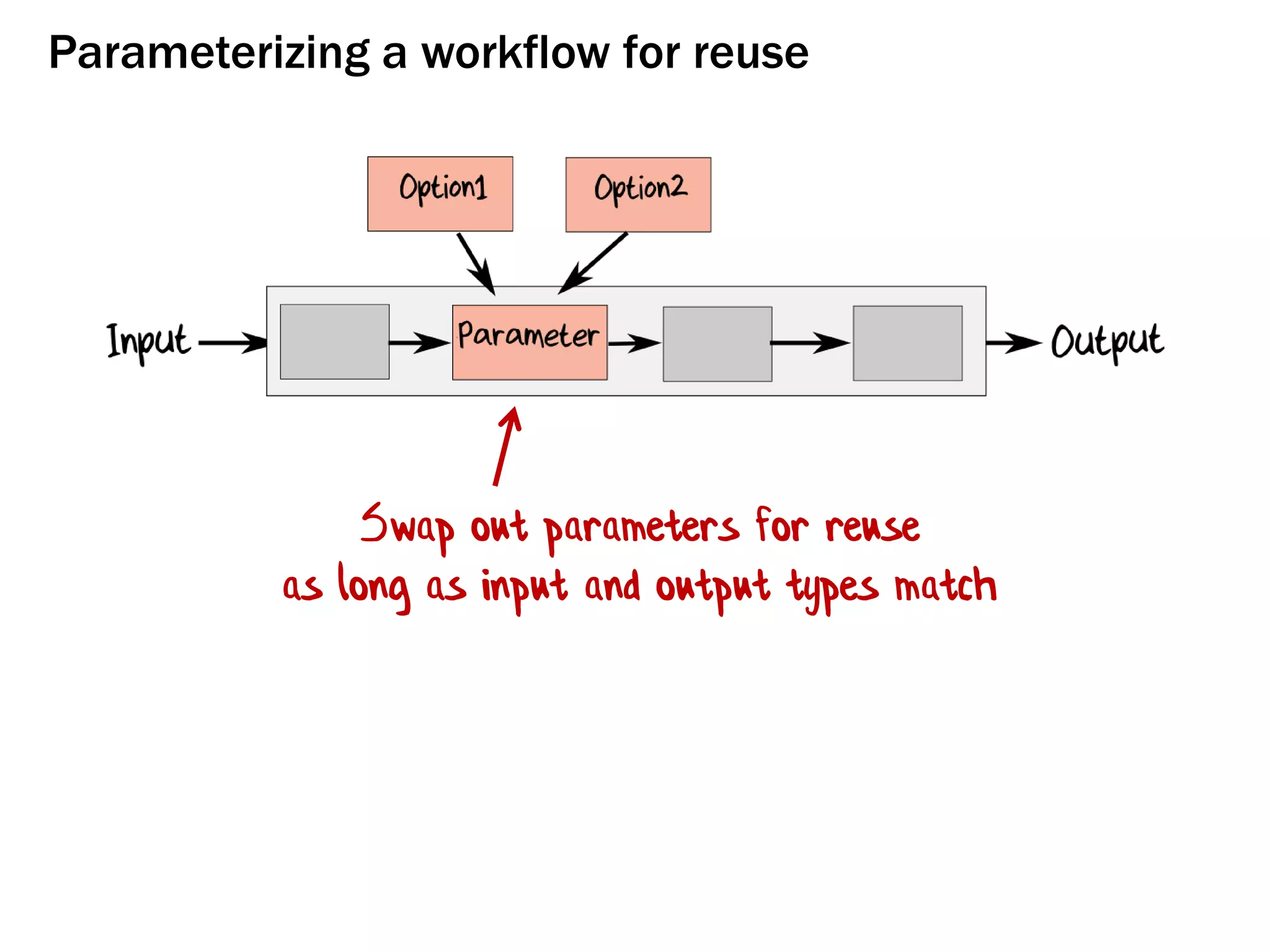Parameterizing a workflow for reuse
Swap out parameters for reuse
as long as input and output types match
 