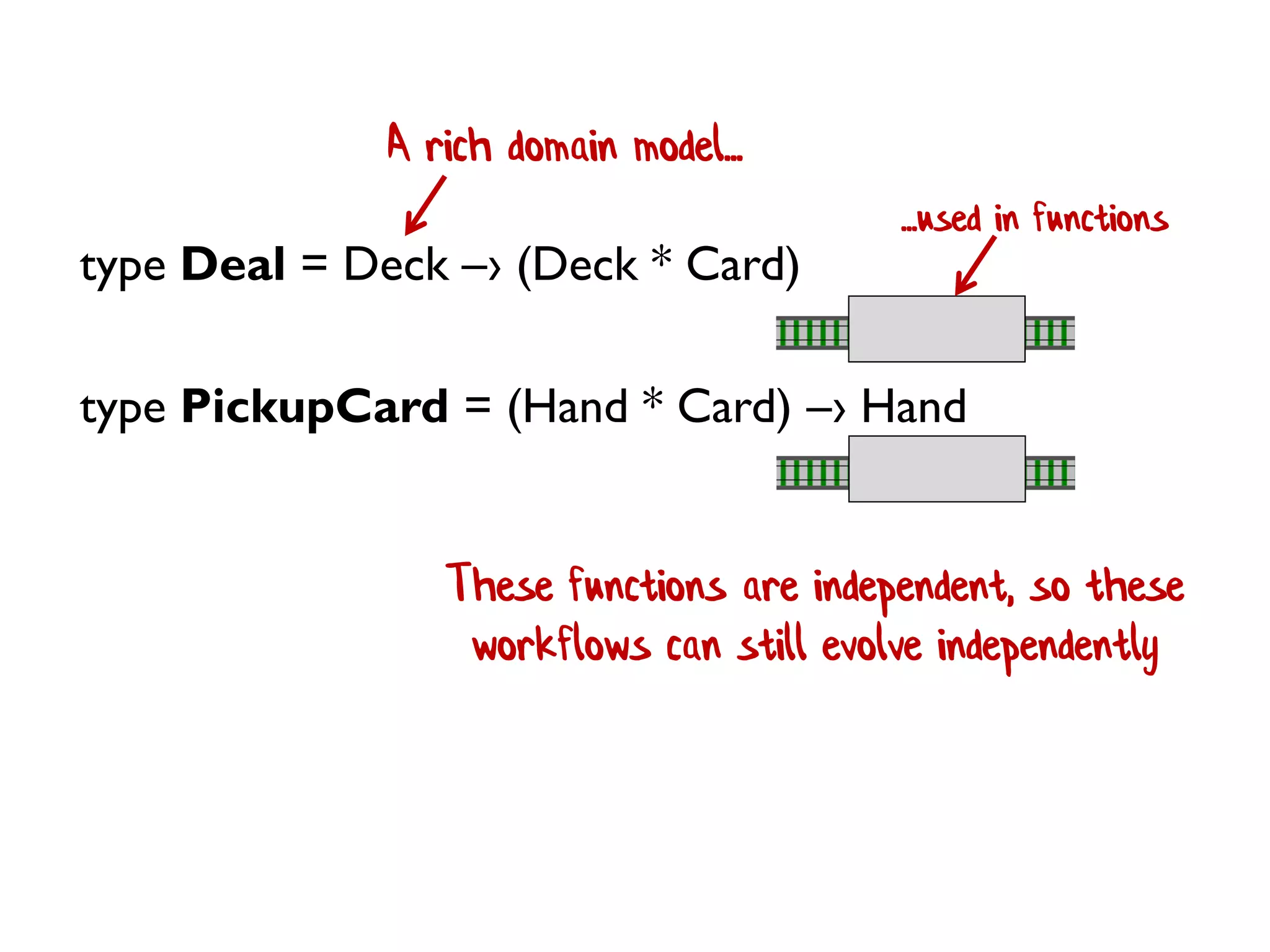 type Deal = Deck –› (Deck * Card)
type PickupCard = (Hand * Card) –› Hand
A rich domain model...
These functions are independent, so these
workflows can still evolve independently
...used in functions
 