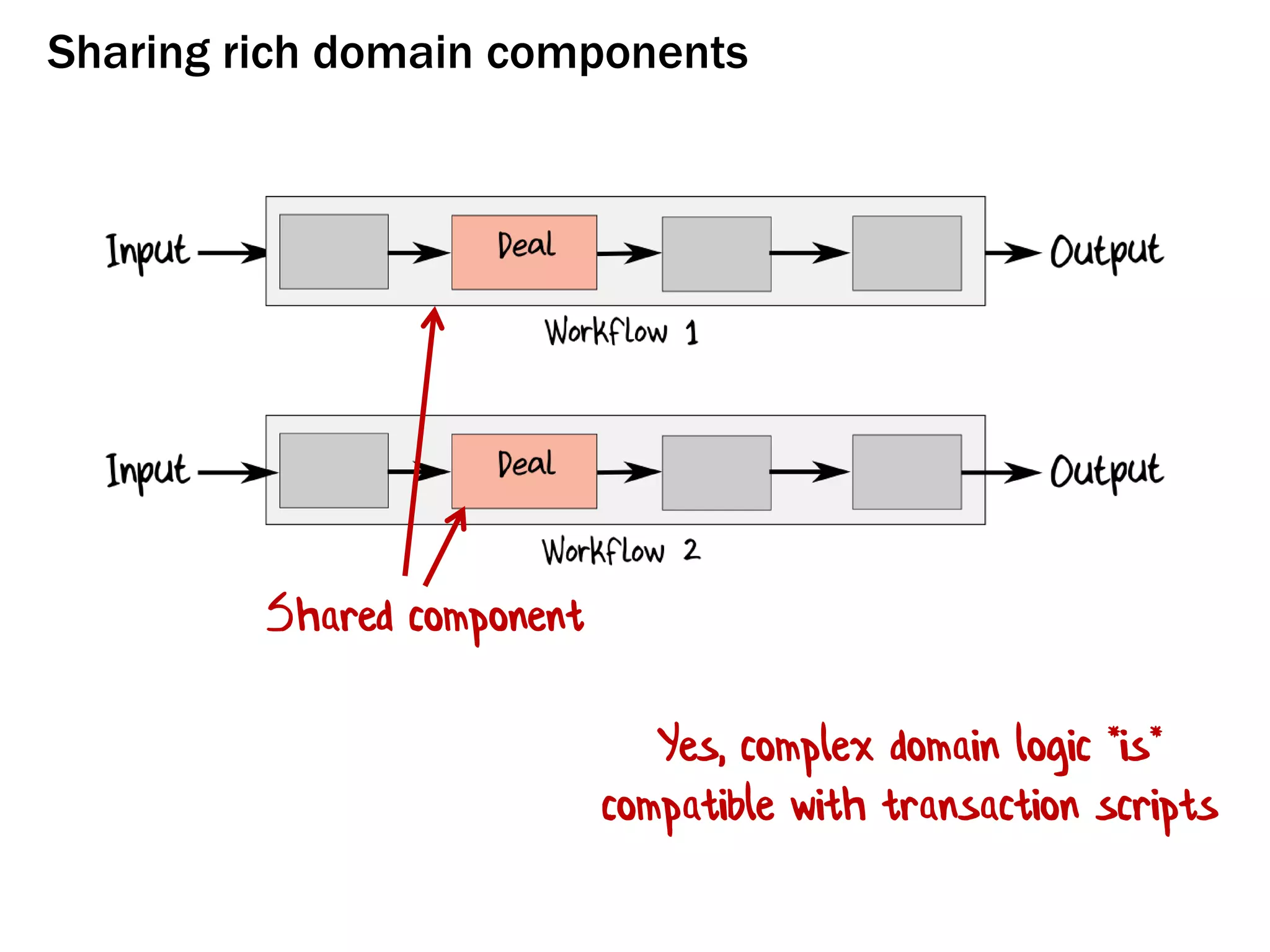 Sharing rich domain components
Shared component
Yes, complex domain logic *is*
compatible with transaction scripts
 