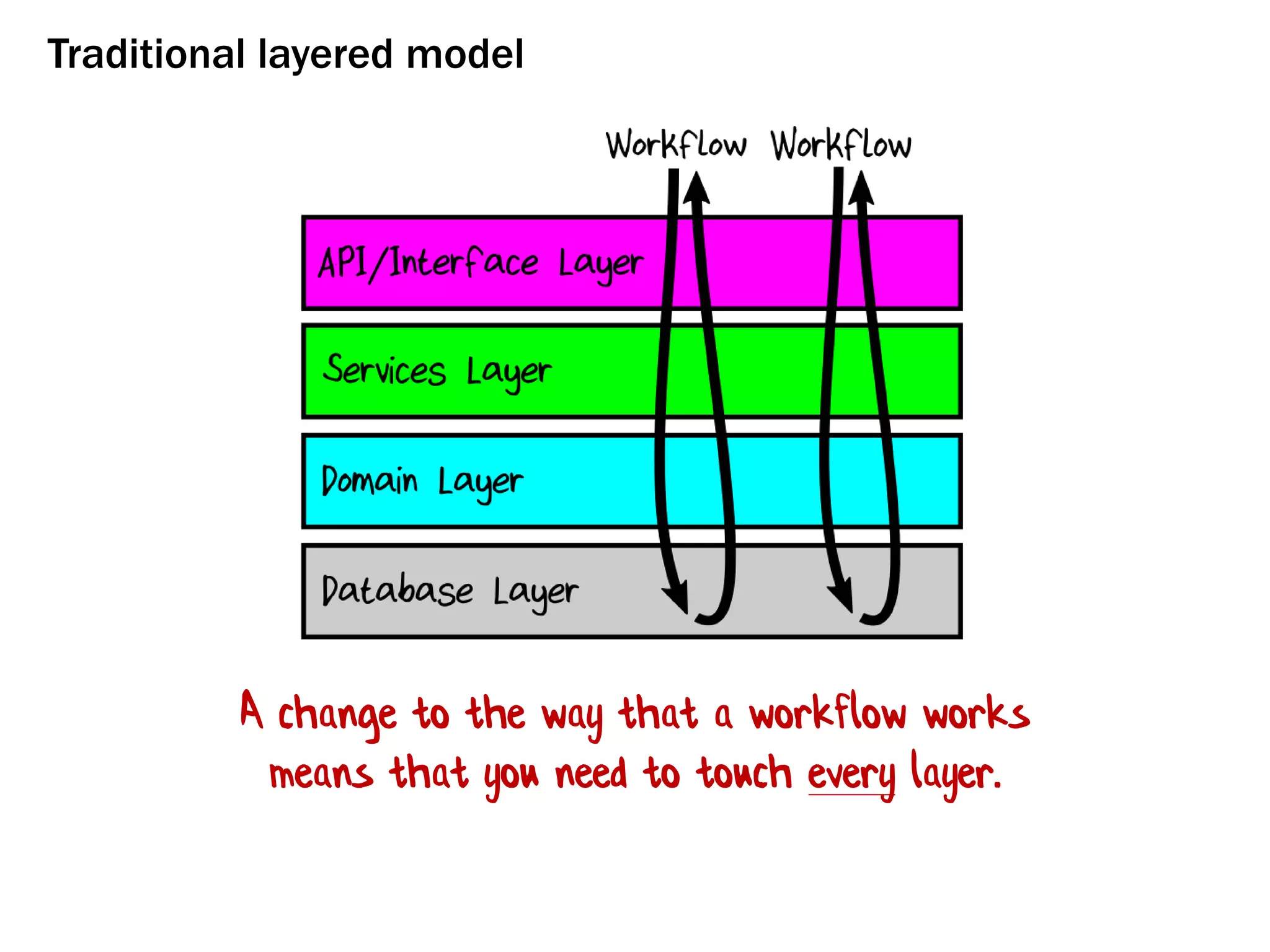 Traditional layered model
A change to the way that a workflow works
means that you need to touch every layer.
 