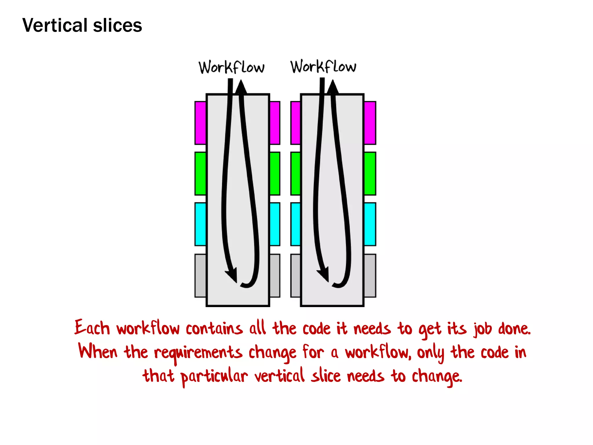 Vertical slices
Each workflow contains all the code it needs to get its job done.
When the requirements change for a workflow, only the code in
that particular vertical slice needs to change.
 