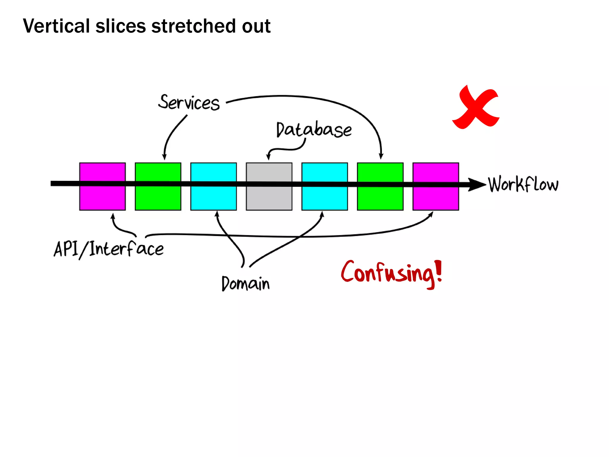 Vertical slices stretched out
Confusing!

 