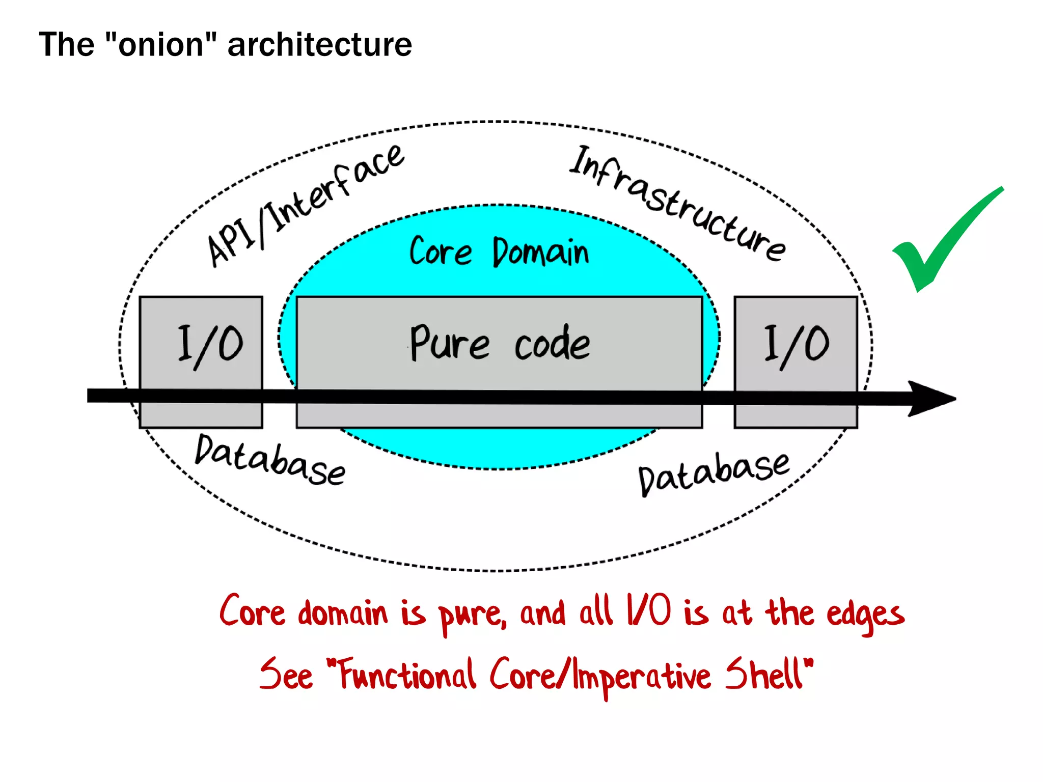 The "onion" architecture
Core domain is pure, and all I/O is at the edges

See "Functional Core/Imperative Shell"
 