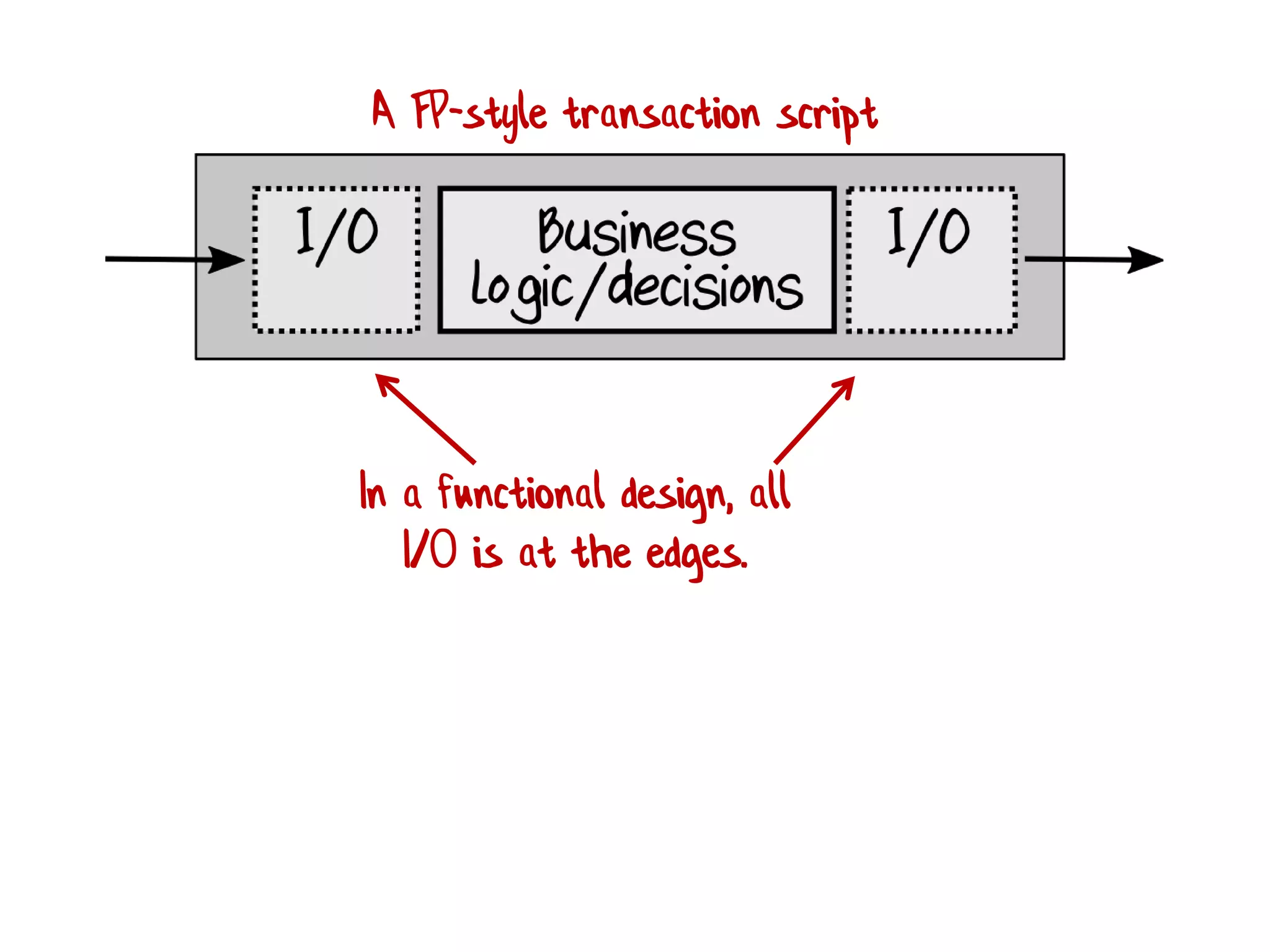 In a functional design, all
I/O is at the edges.
A FP-style transaction script
 