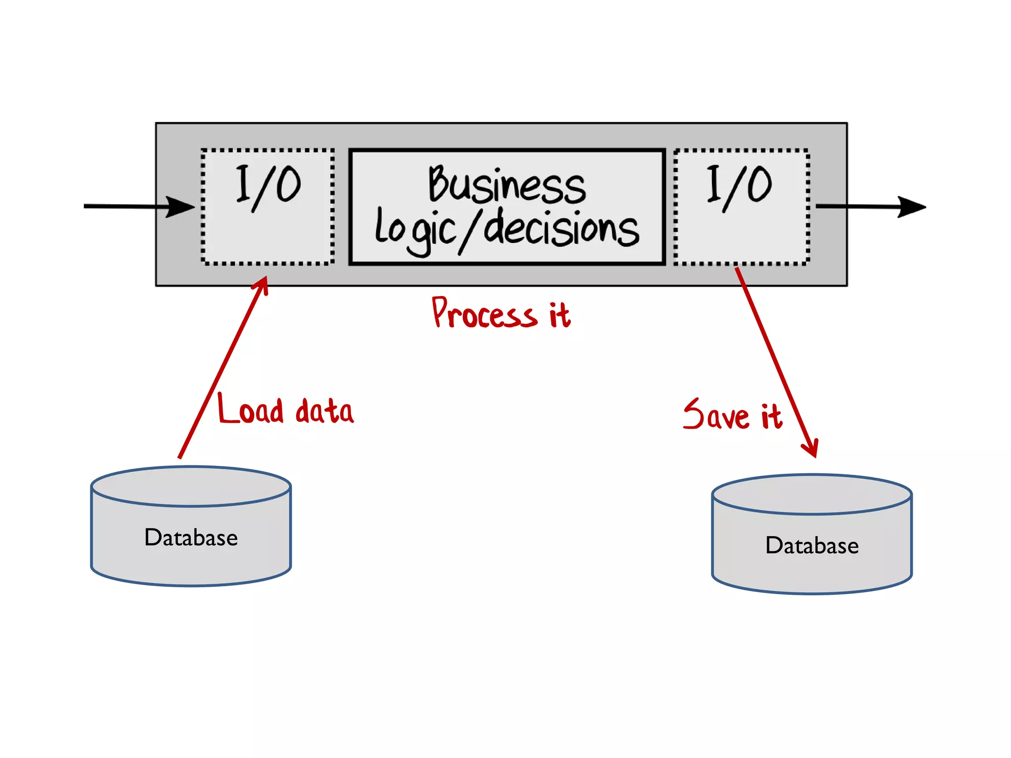 Database Database
Load data
Process it
Save it
 