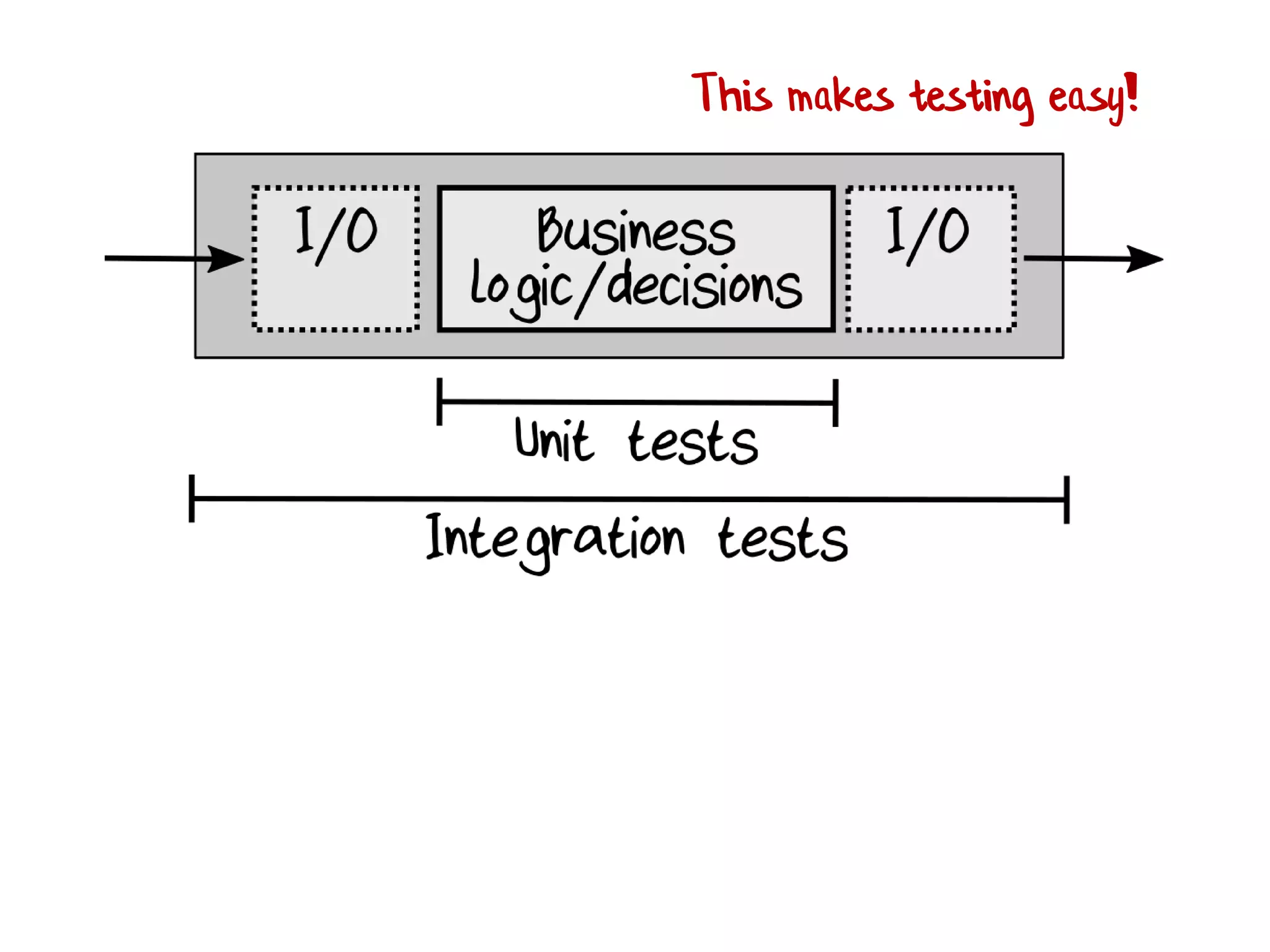 This makes testing easy!
 