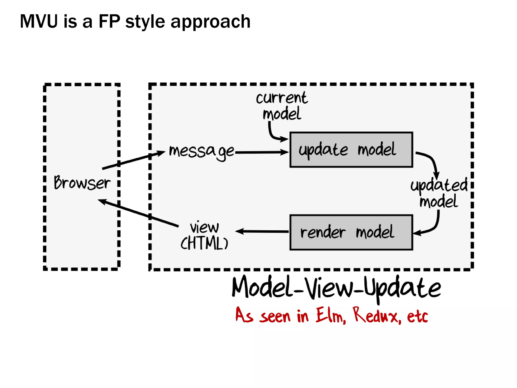 MVU is a FP style approach
As seen in Elm, Redux, etc
 