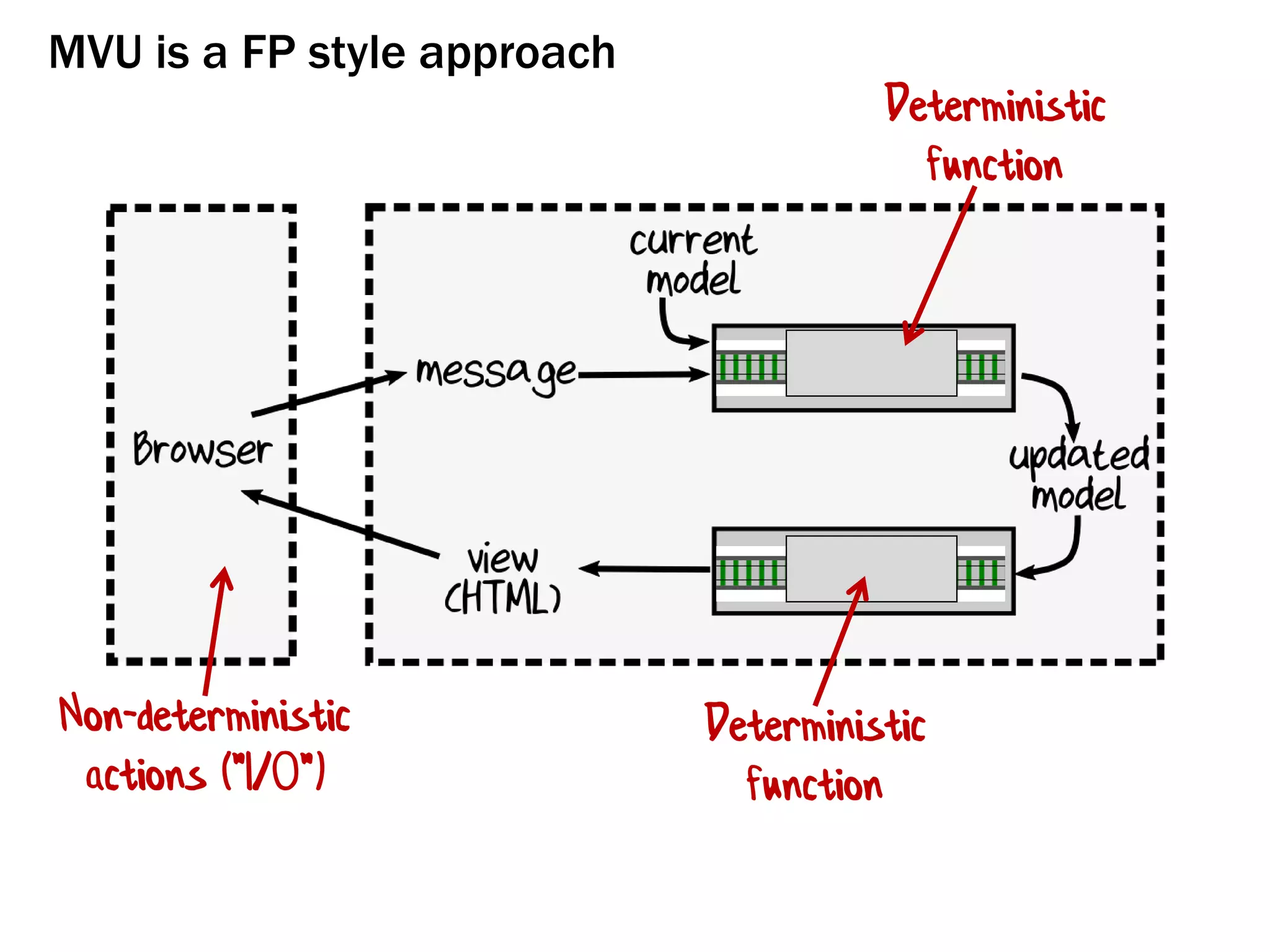MVU is a FP style approach
Deterministic
function
Deterministic
function
Non-deterministic
actions ("I/O")
 