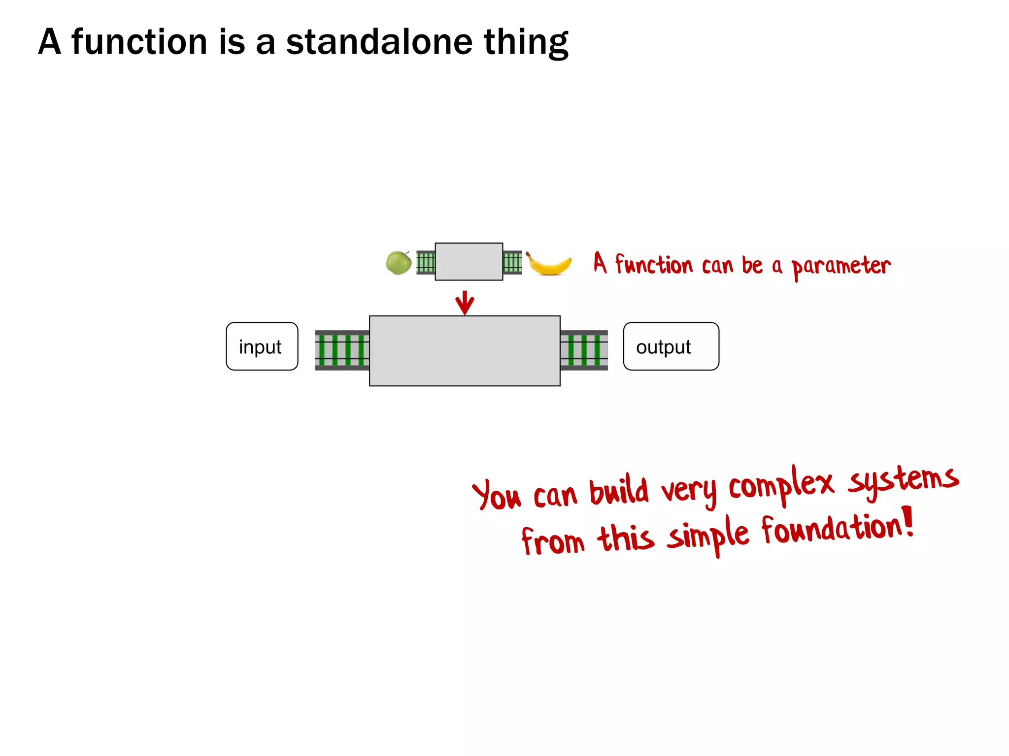 input output
A function can be a parameter
A function is a standalone thing
 