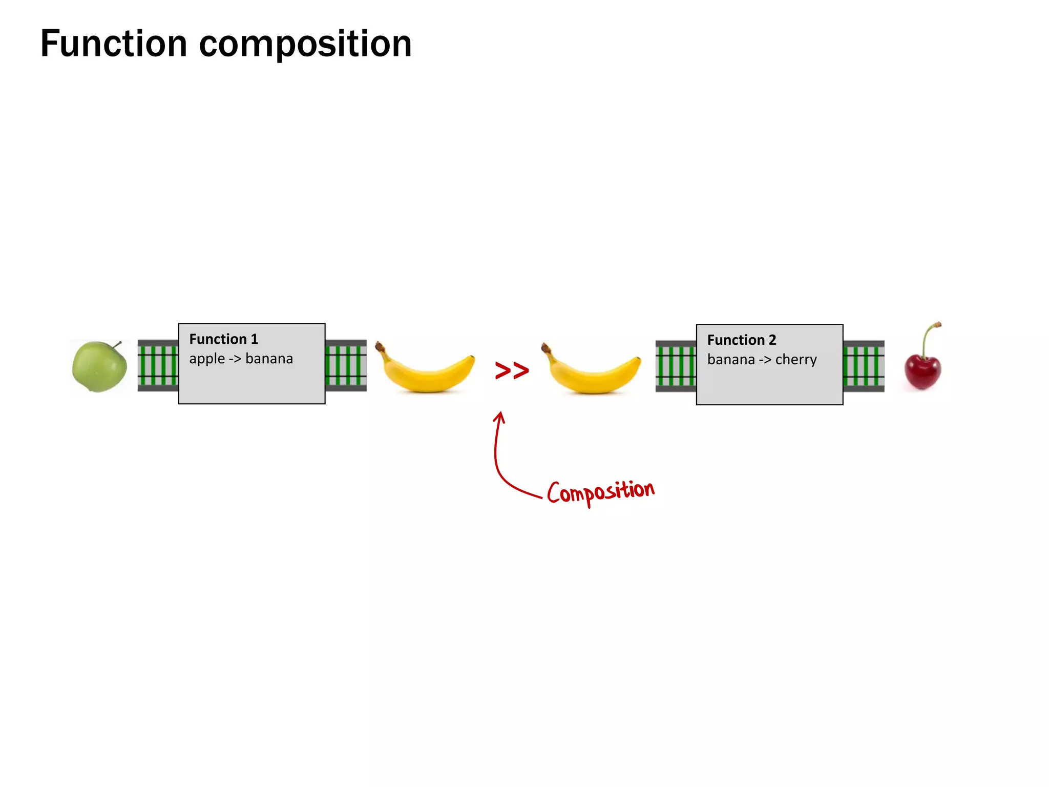Function composition
>>
Function 1
apple -> banana
Function 2
banana -> cherry
 