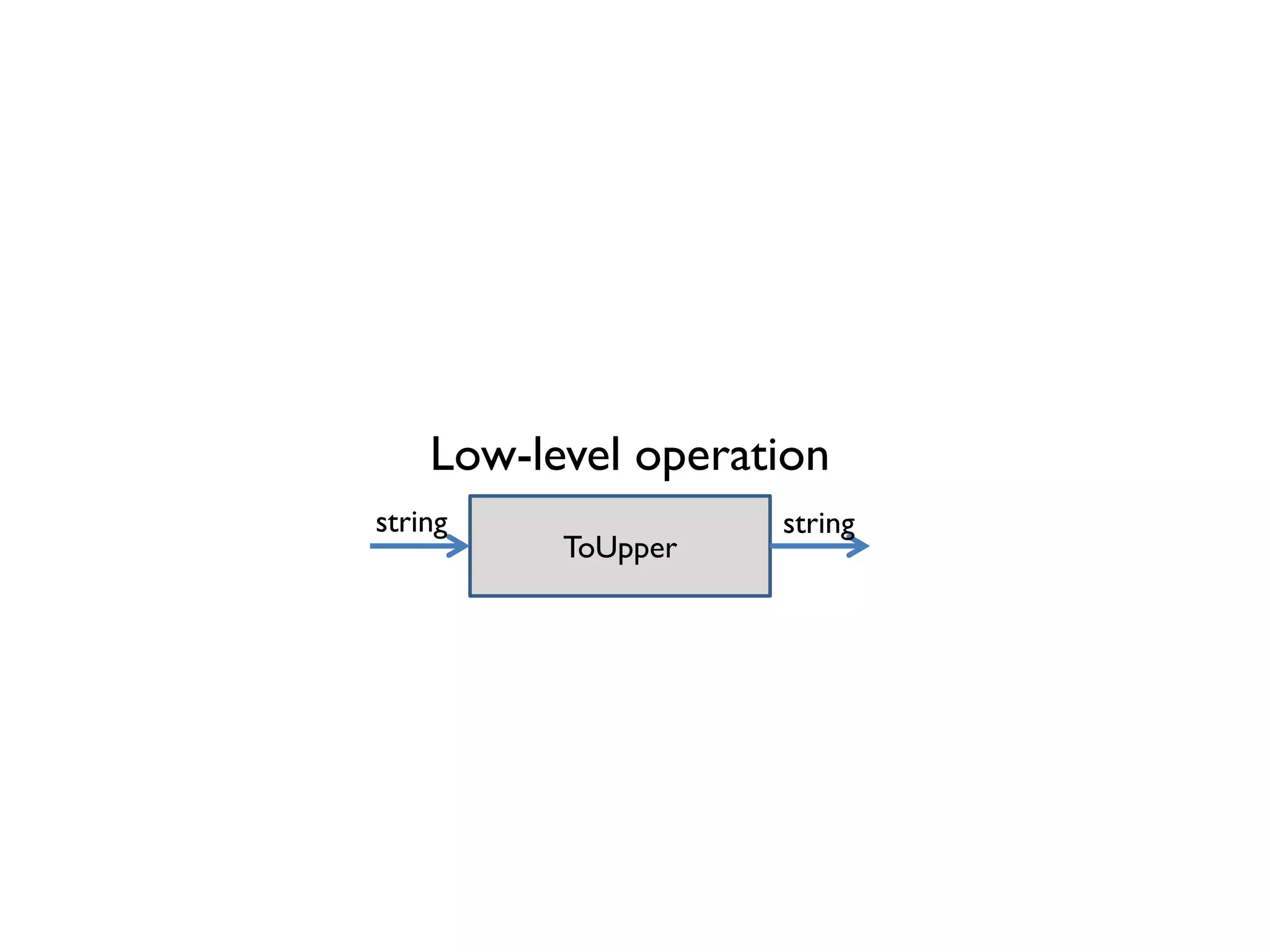 Low-level operation
ToUpper
stringstring
 