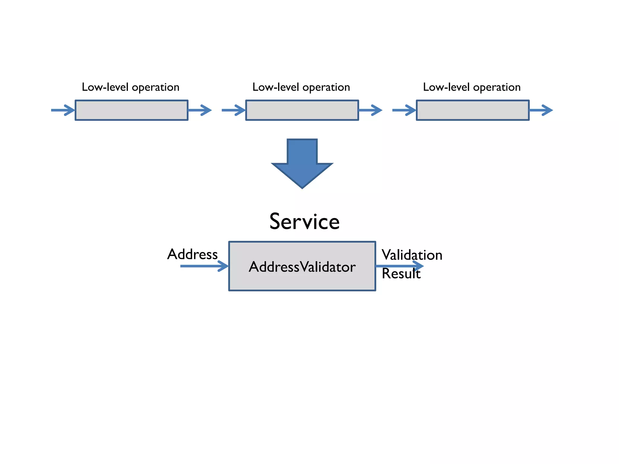 Low-level operation
Service
AddressValidator
Validation
Result
Address
Low-level operation Low-level operation
 