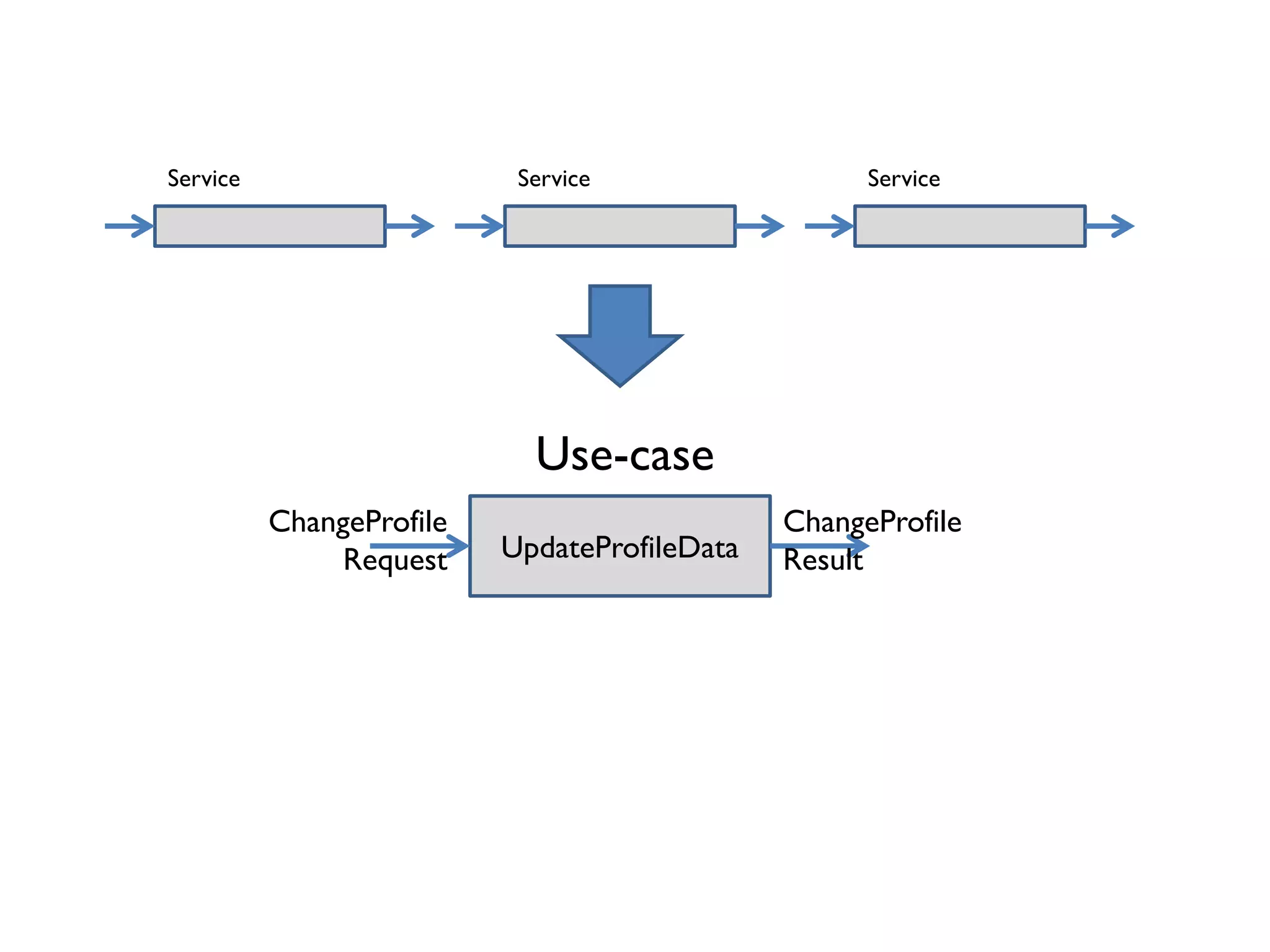Service
Use-case
UpdateProfileData
ChangeProfile
Result
ChangeProfile
Request
Service Service
 