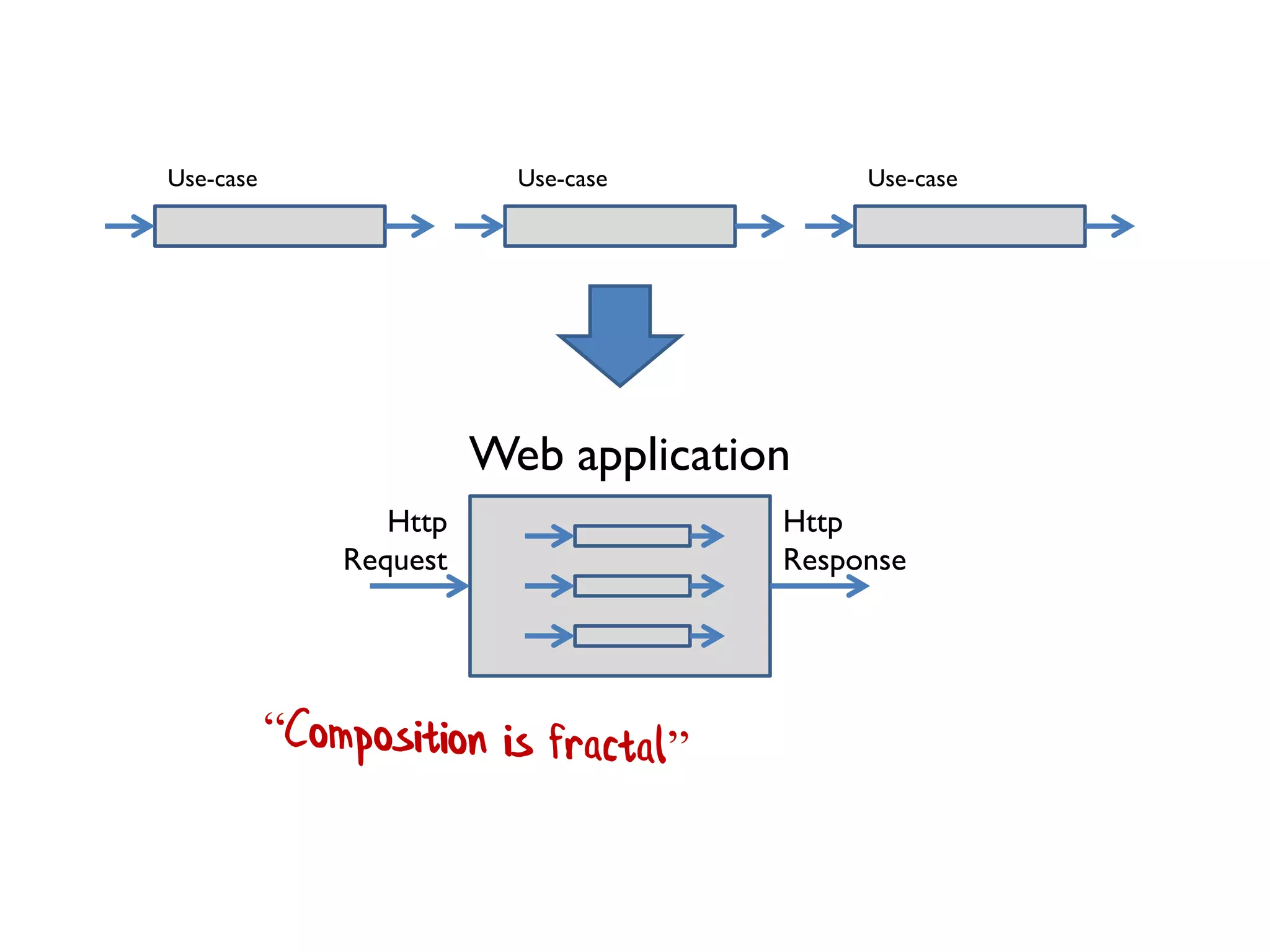 Use-case
Web application
Http
Response
Http
Request
Use-case Use-case
 